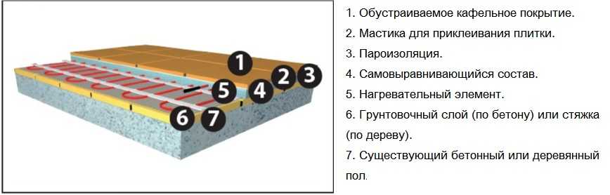Монтаж теплого пола под плитку: инструкция по укладке и установке