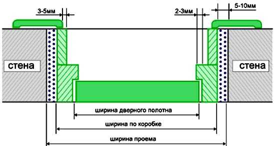 Зазоры между дверью и дверной коробкой. Зазор между полотном и коробкой металлической двери. Установка дверной коробки в проем зазоры. Зазор для установки двери входной металлической. Монтажный зазор при установке металлических дверей.